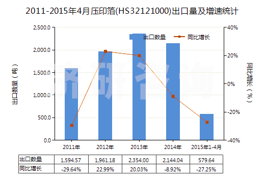 2011-2015年4月壓印箔(HS32121000)出口量及增速統(tǒng)計(jì) 2011-2015年4月壓印箔(HS32121000)出口量及增速統(tǒng)計(jì)